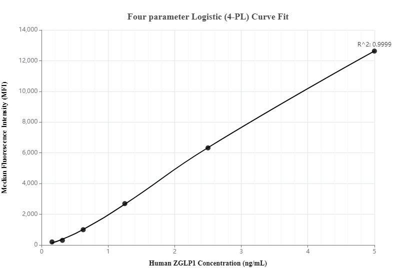 Cytometric bead array standard curve of MP00250-3, ZGLP1 Recombinant Matched Antibody Pair, PBS Only. Capture antibody: 83176-1-PBS. Detection antibody: 83176-5-PBS. Standard: SY01346. Range: 0.156-5 ng/mL.
